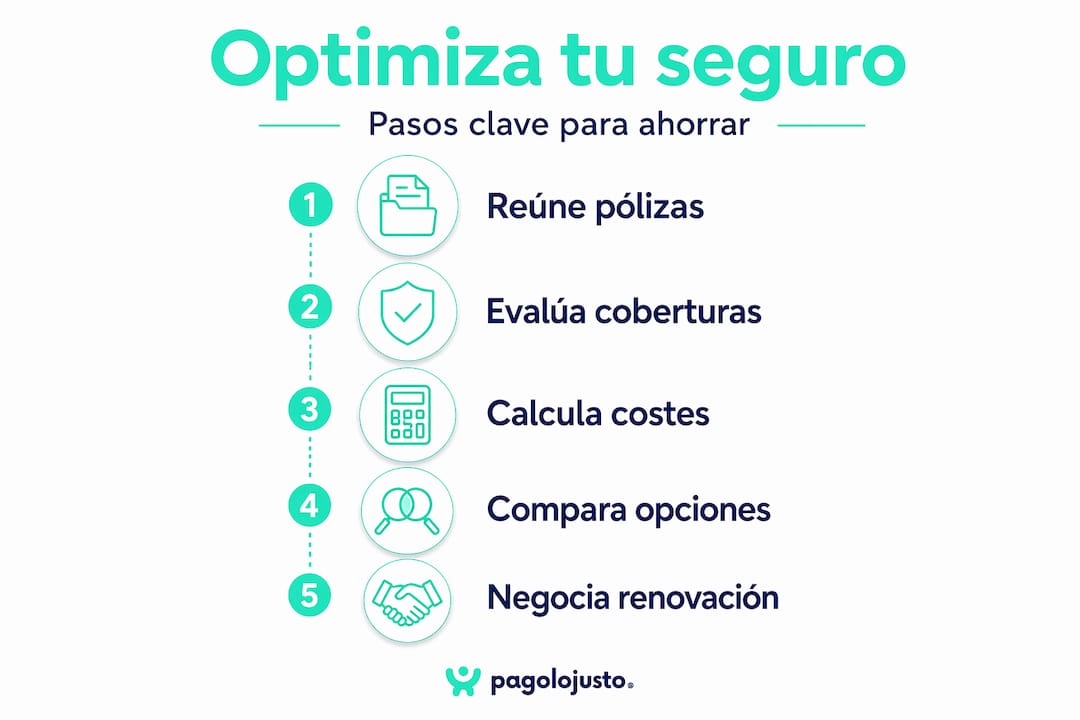 Infografía: los pasos esenciales para sacar el máximo partido a tus seguros