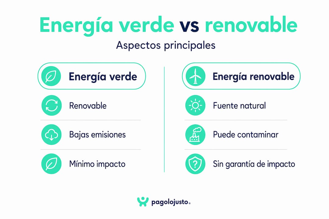Infografía que muestra las diferencias entre energía verde y energía renovable