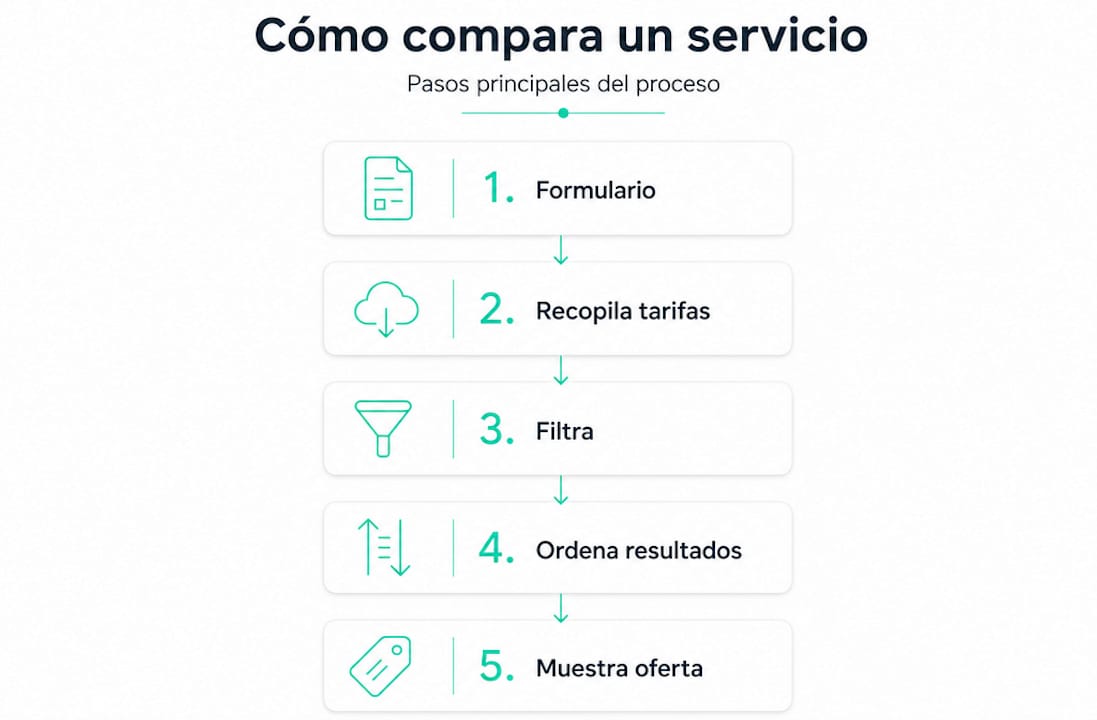 Infografía: ¿Cómo funciona un comparador de servicios paso a paso?