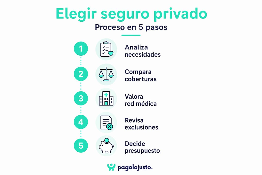 Guía visual para elegir el seguro de salud privado que mejor se adapta a tus necesidades en España