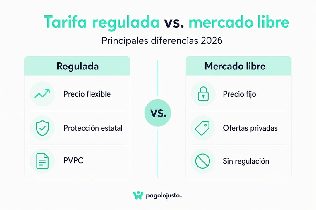 Infografía: diferencias clave entre la tarifa regulada y el mercado libre