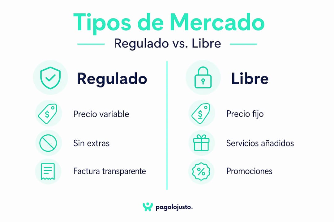 Infografía: diferencias clave entre el mercado regulado y el mercado libre de electricidad