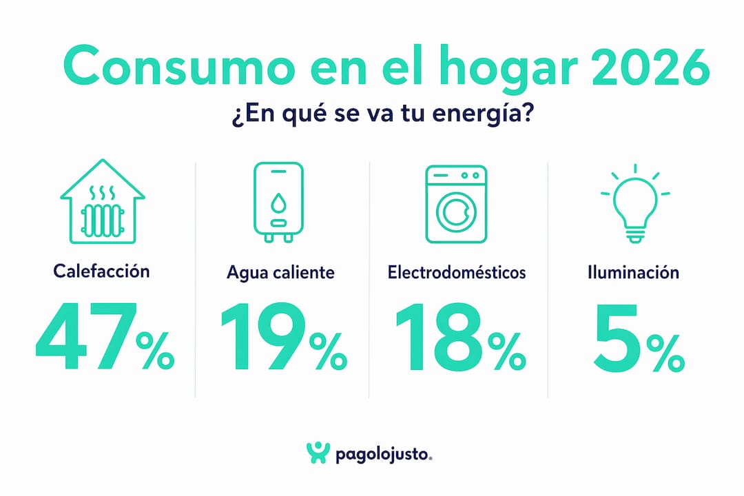 Infografía: ¿Cómo será el consumo de energía en los hogares en 2026?