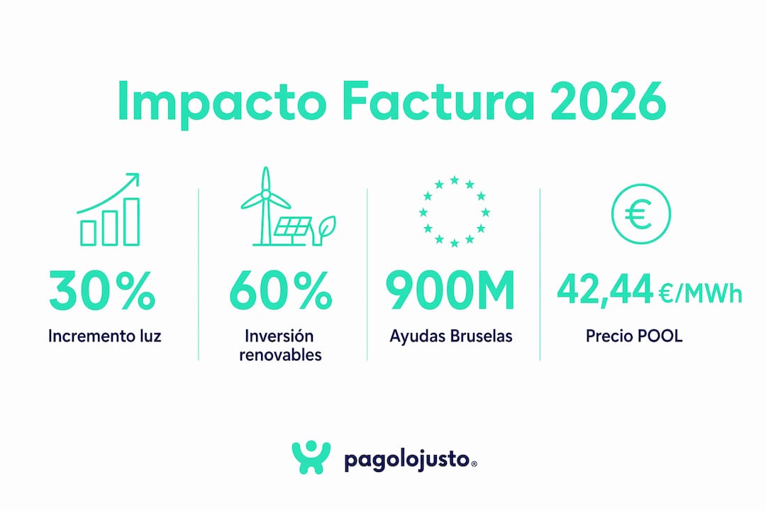 Infografía con los datos más relevantes del mercado energético para 2026
