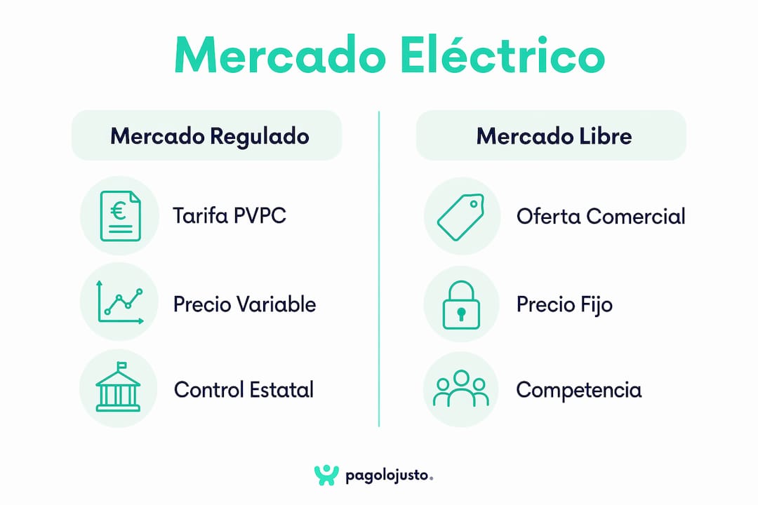 Infografía: diferencias clave entre el mercado regulado y el mercado libre de la electricidad