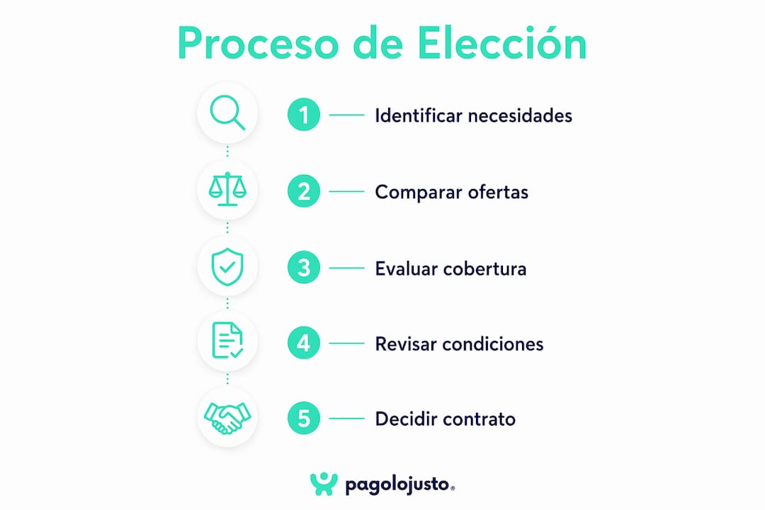 Guía visual: pasos clave para escoger los servicios básicos en España
