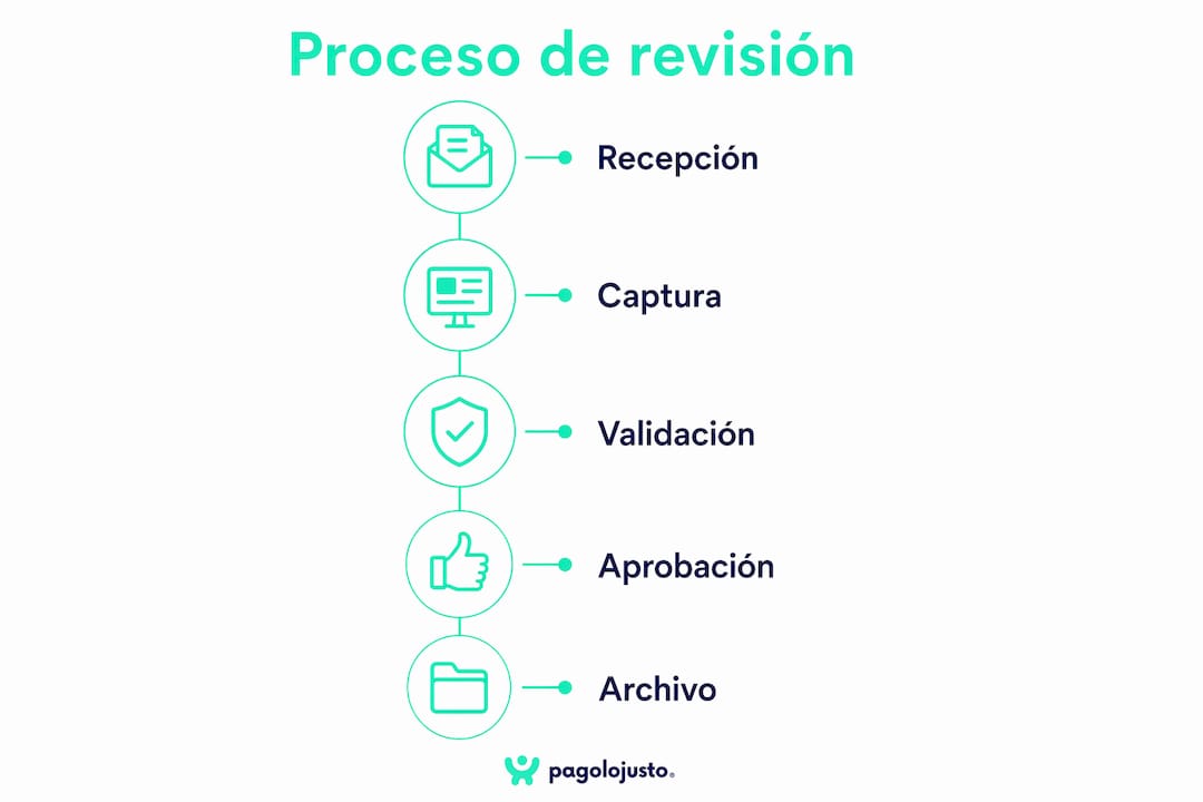 Infografía: guía práctica para revisar tus facturas paso a paso