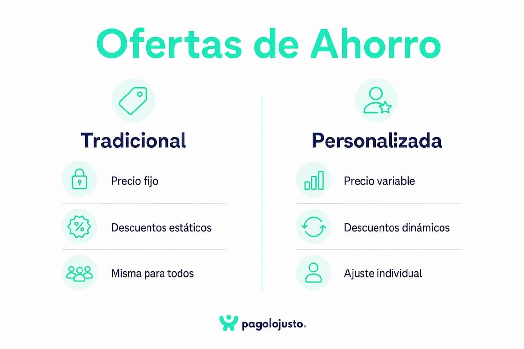 Comparativa visual: ahorro clásico frente a opciones personalizadas