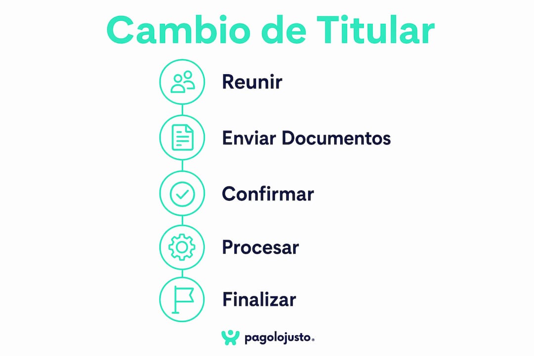 Infografía: pasos imprescindibles para cambiar el titular de tu contrato con Iberdrola