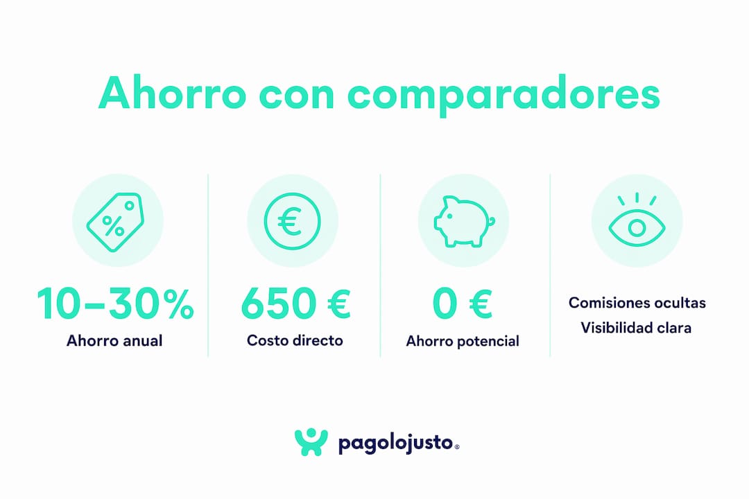 Infografía que destaca el ahorro y los beneficios económicos