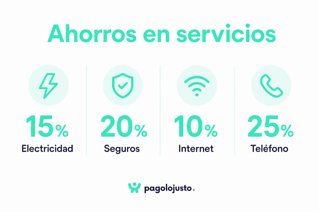 Infografía con los porcentajes de ahorro en distintos servicios