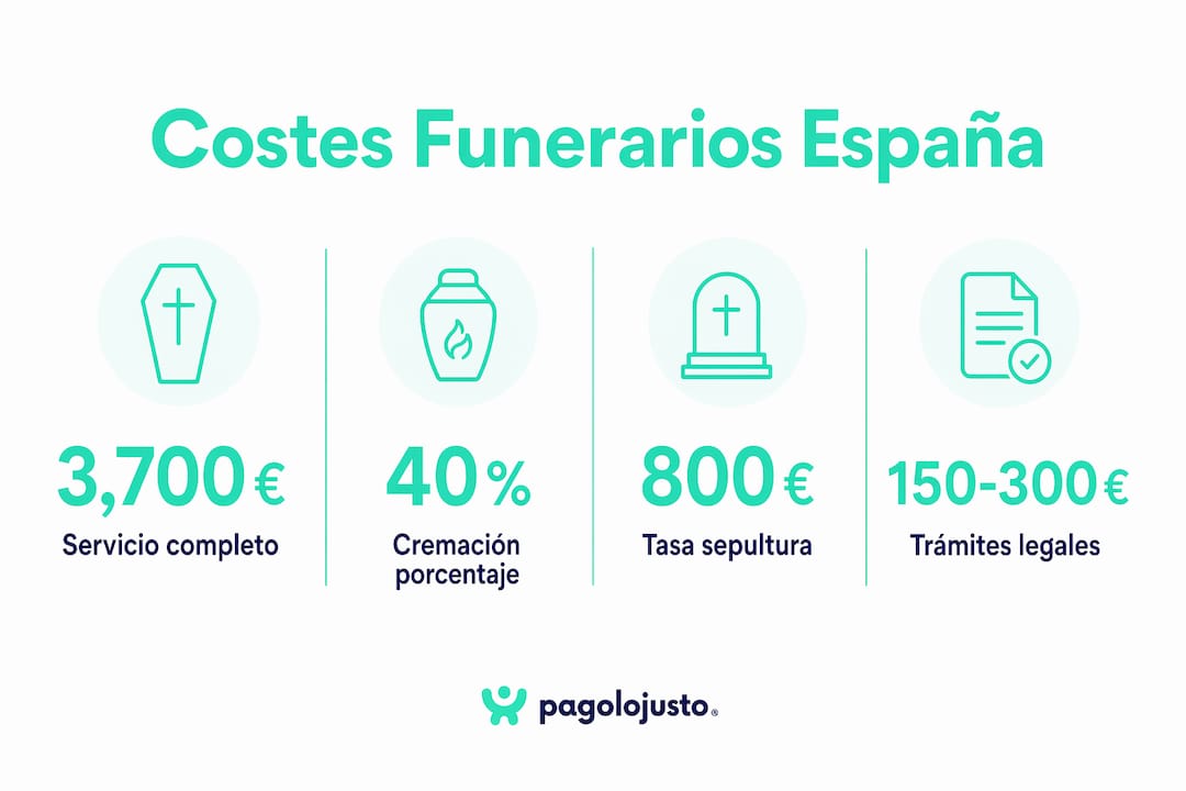 Infografía con datos imprescindibles sobre el coste de un funeral en España