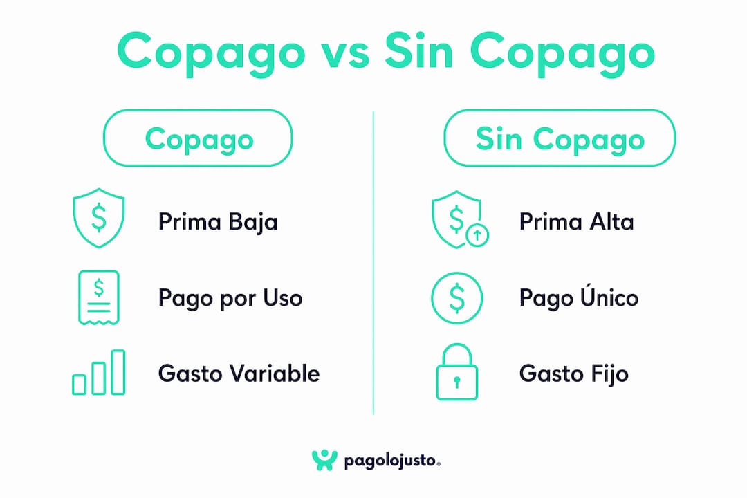 Infografía que muestra las diferencias entre seguros con copago y seguros sin copago