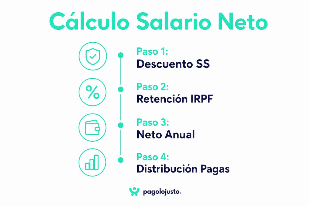 Guía visual que explica cómo calcular tu salario neto paso a paso