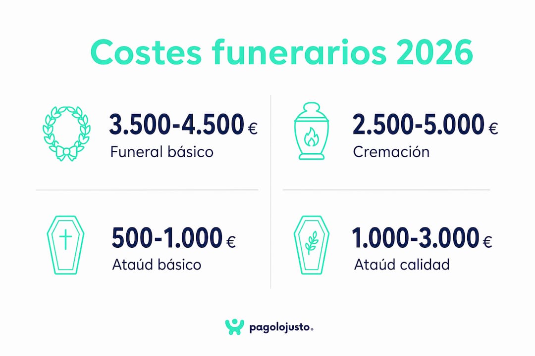 Infografía sobre el precio medio de los servicios funerarios en España para 2026
