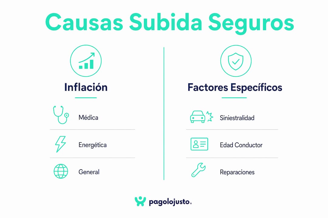 Infografía sobre las principales razones por las que aumentan los precios de los seguros