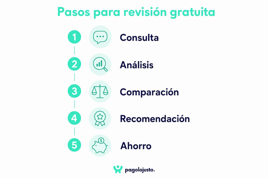 Infografía: guía práctica para solicitar una revisión sin costo