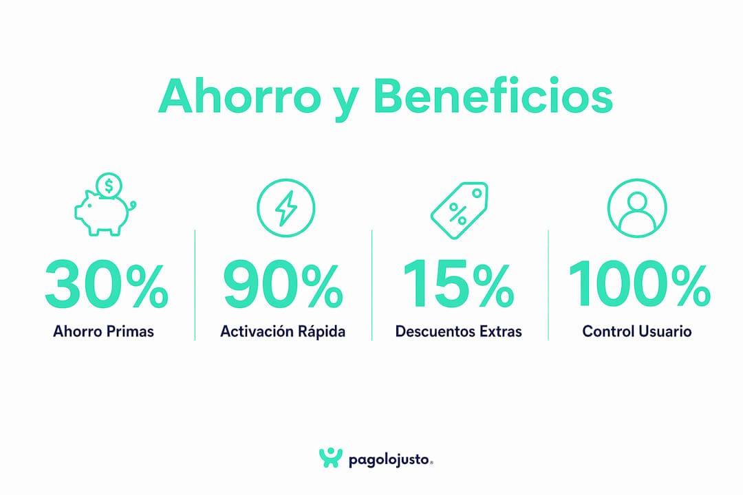 Infografía sobre las ventajas y el ahorro que supone contratar tu seguro por Internet