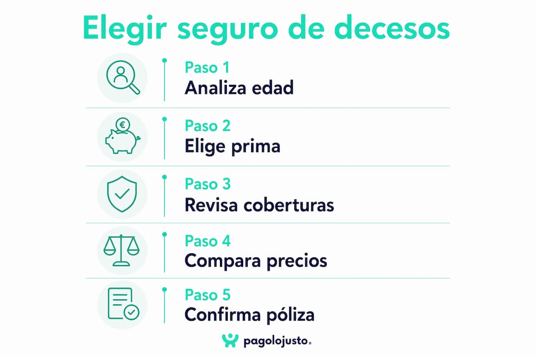 Guía visual: pasos clave para escoger el mejor seguro de decesos