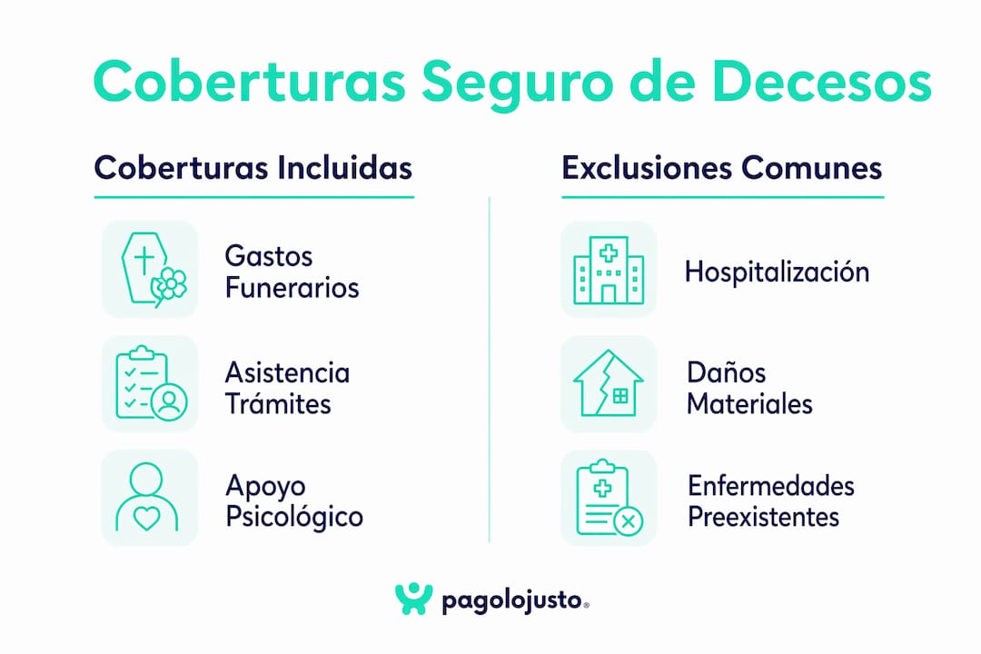 Infografía sobre qué cubre y qué no cubre el seguro de decesos