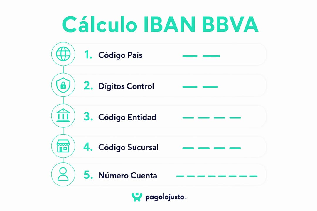 Infografía: cómo calcular el IBAN de tu cuenta BBVA paso a paso