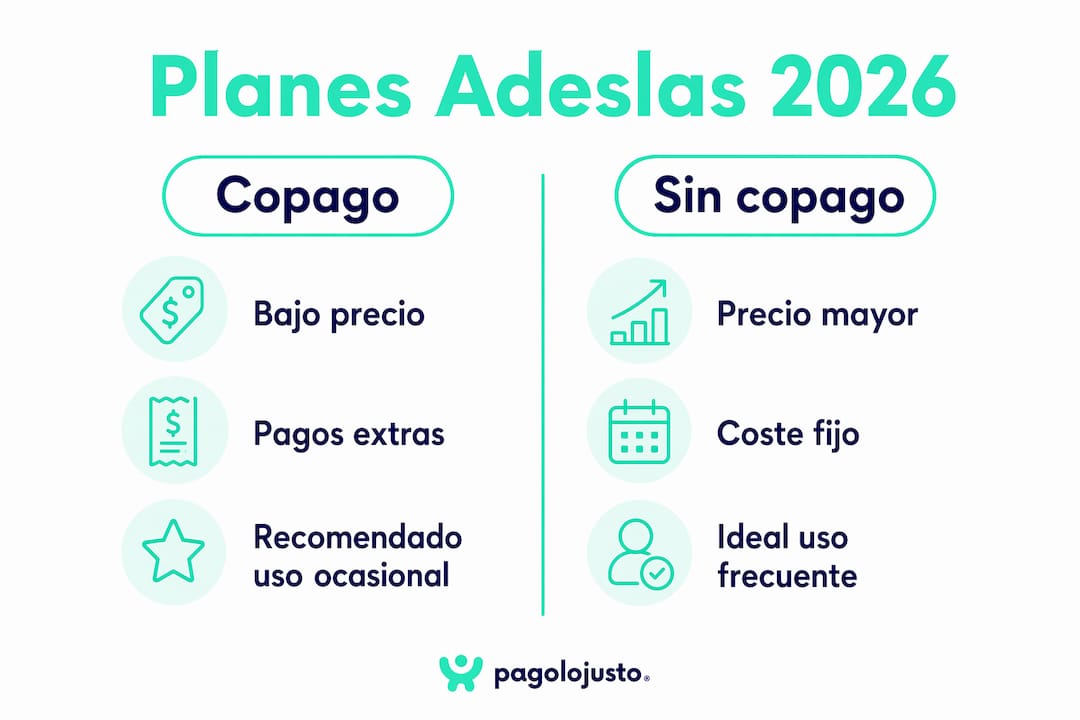 Comparativa visual de planes de salud con y sin copago