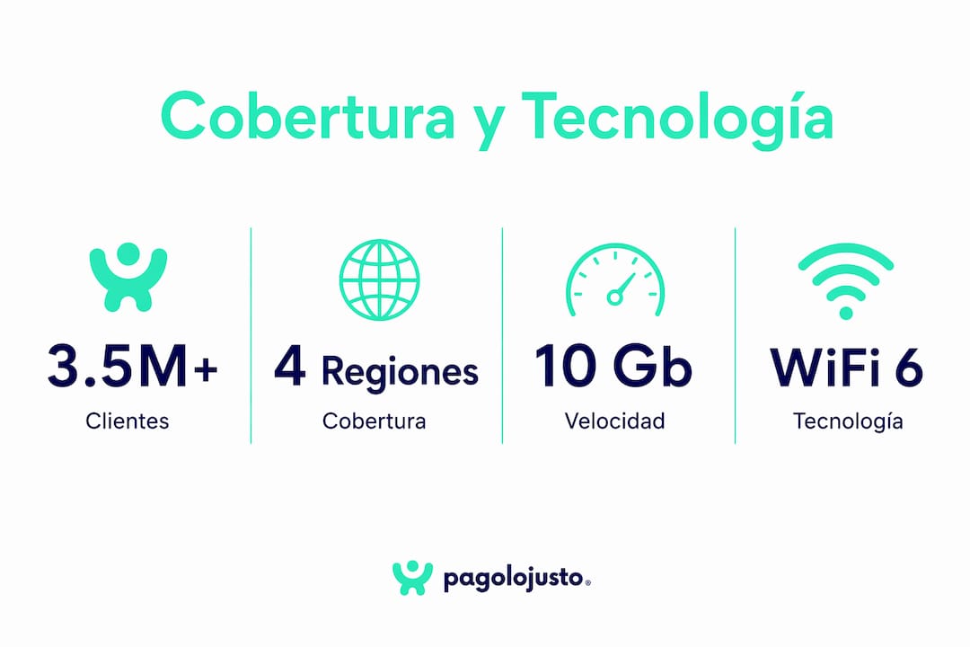 Resumen visual con los datos más destacados sobre cobertura y tecnología