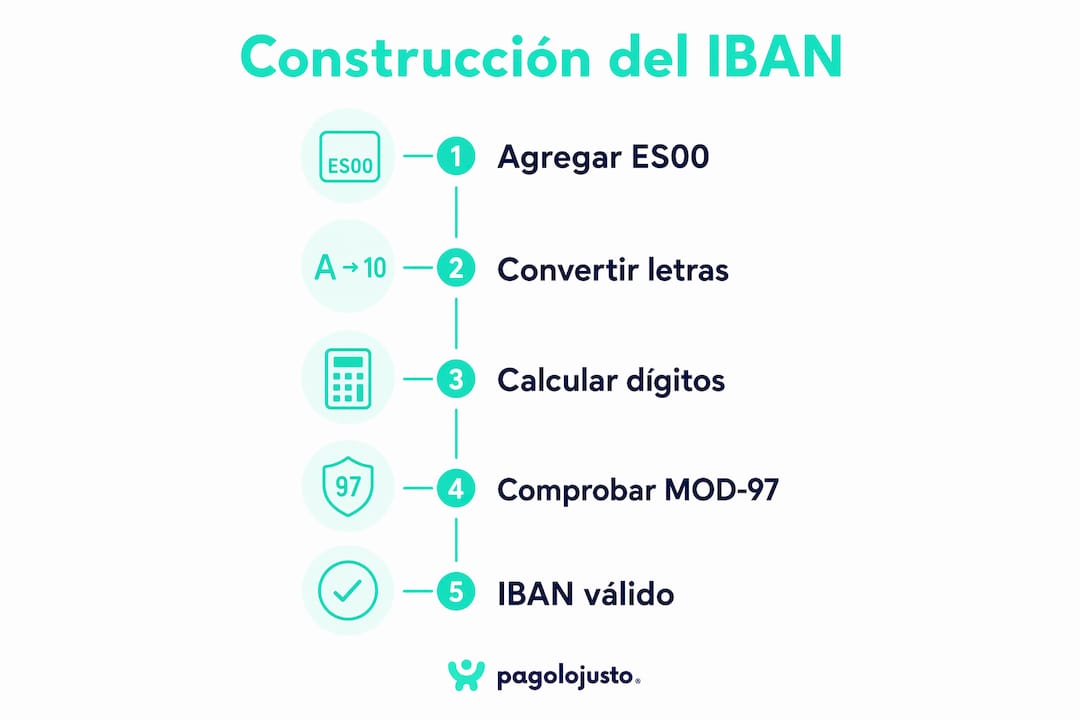 Guía visual con los pasos para obtener el IBAN de tu cuenta Abanca