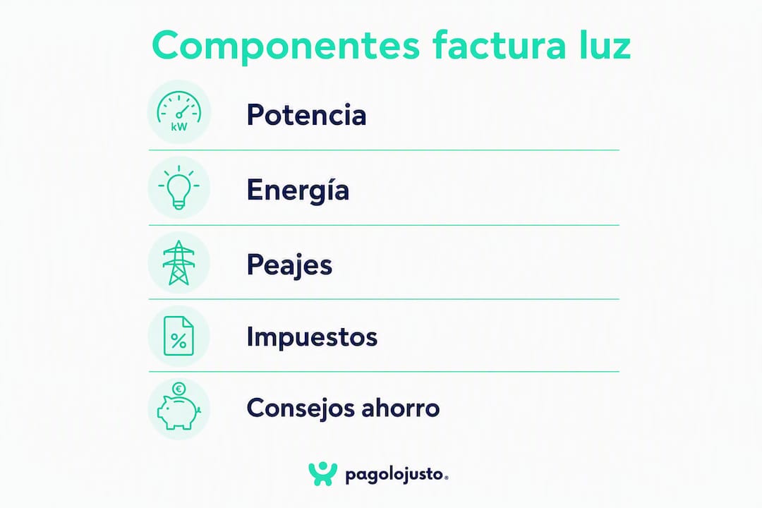 Infografía con los elementos clave de la factura de la luz y recomendaciones para entenderla y ahorrar en tu consumo