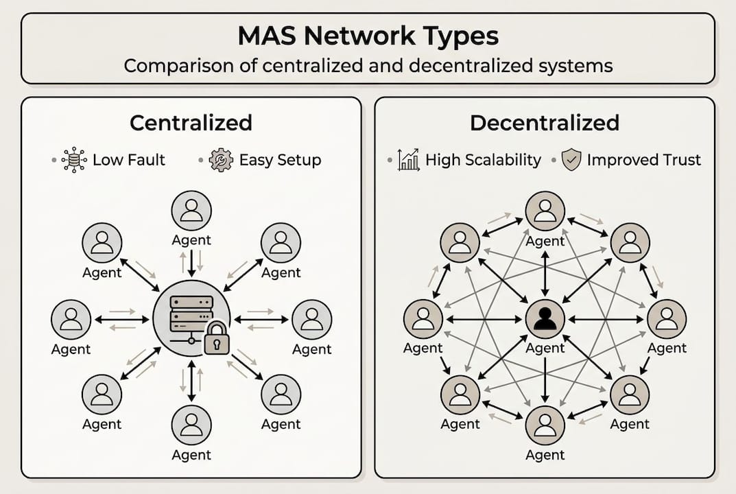 Infographic comparing agent network architectures