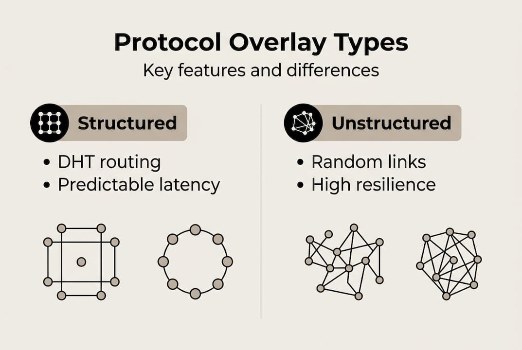 Infographic of structured versus unstructured overlays