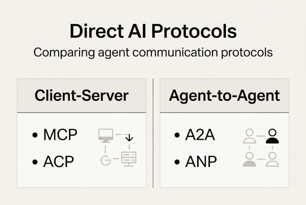 Infographic comparing AI agent communication protocols