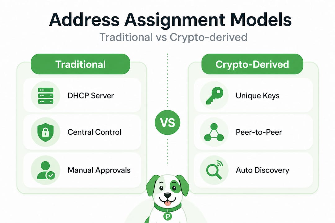 Infographic comparing traditional vs crypto-derived address assignment