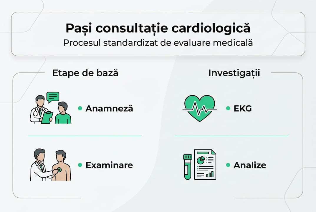 Infografic: pașii de urmat la o consultație cardiologică