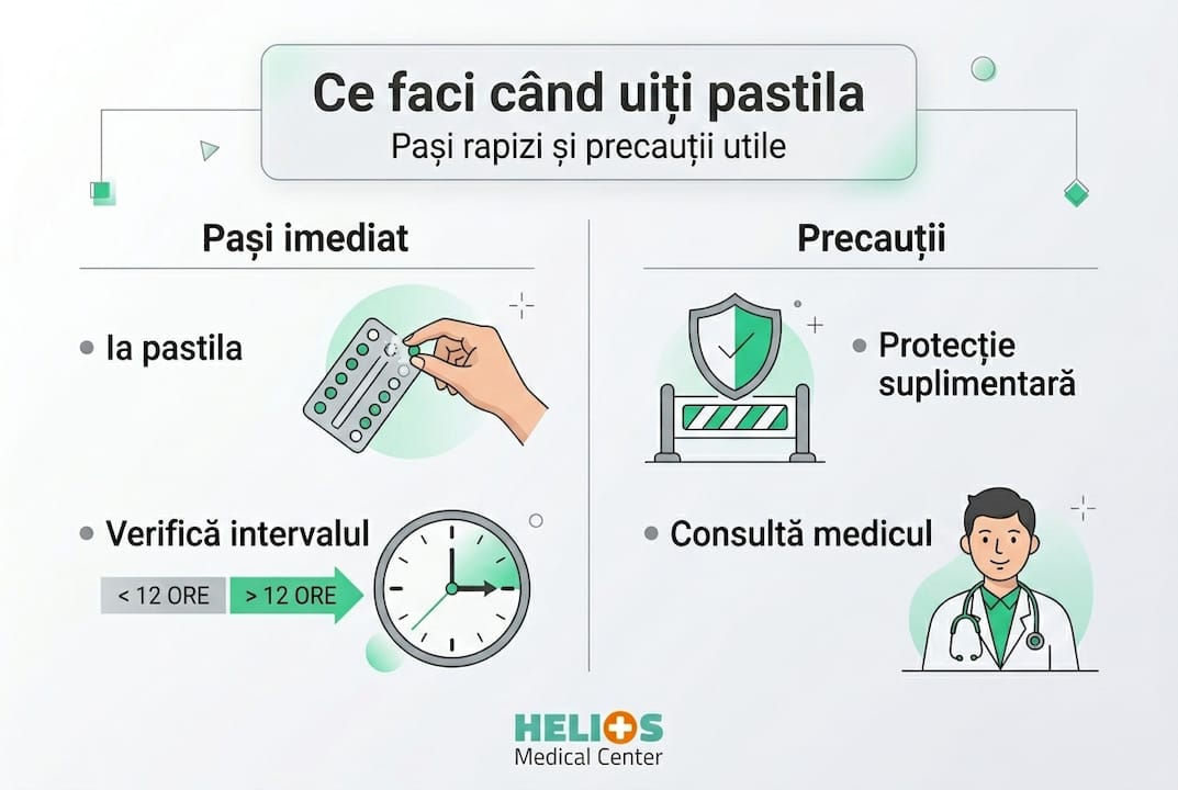 Infografic: Ce să faci dacă ai uitat să iei pastila contraceptivă