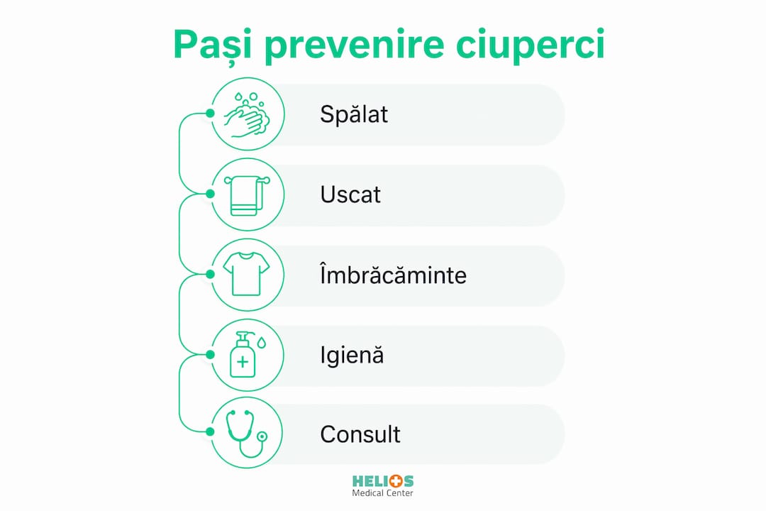 Infografic: Cum să previi apariția ciupercilor pielii – pași esențiali pentru o piele sănătoasă