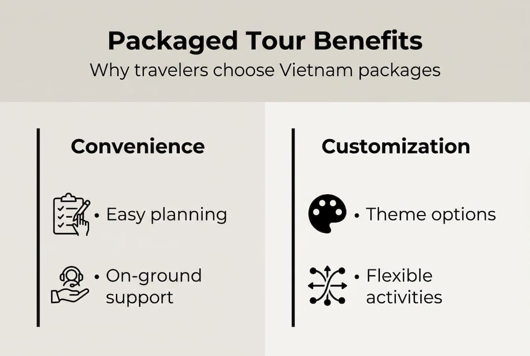 Infographic summarizing packaged tour benefits