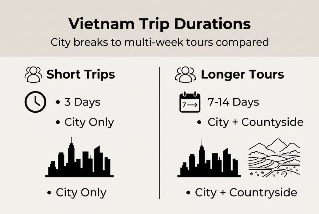 Infographic showing Vietnam trip duration options