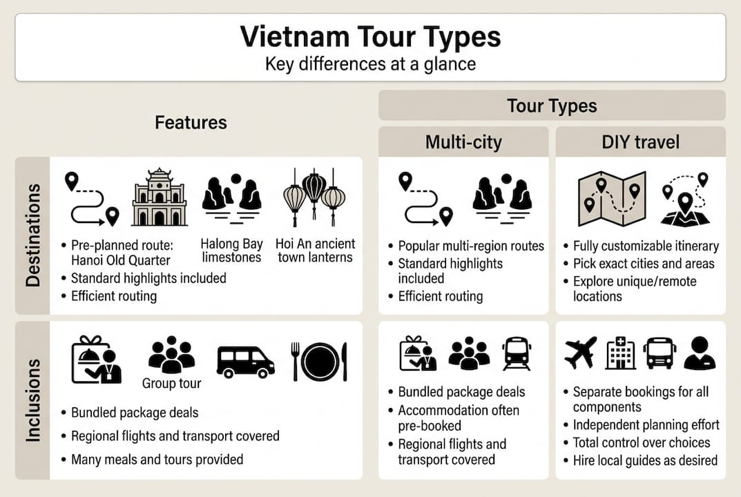 Infographic comparing Vietnam tour types features