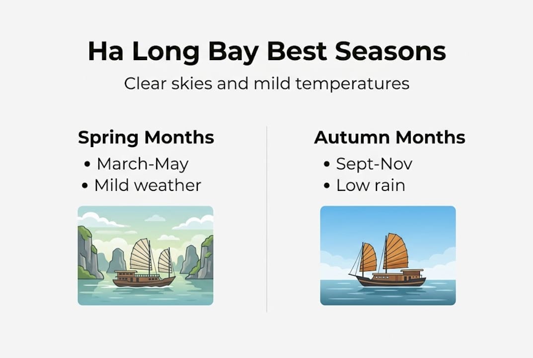Infographic showing Ha Long Bay best seasons