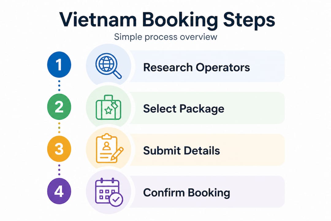 Infographic showing steps for Vietnam tour booking