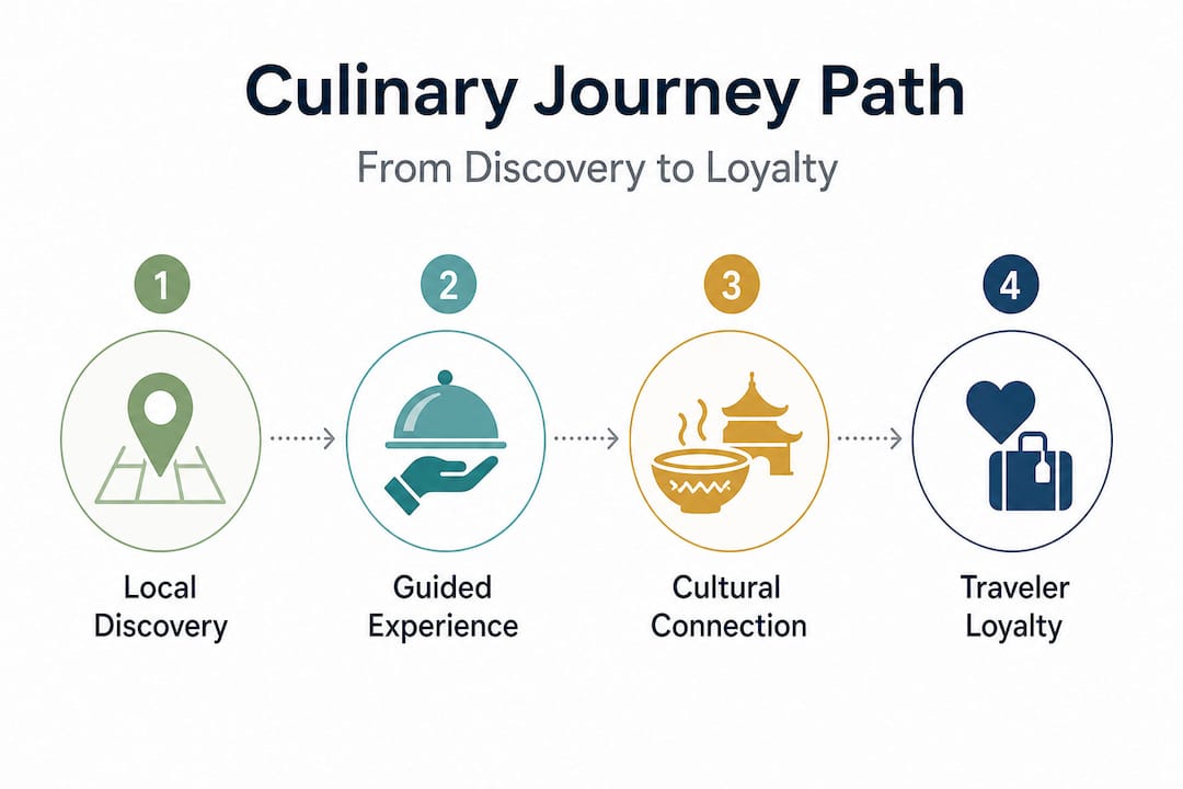 Infographic showing steps of Vietnamese culinary tourism process