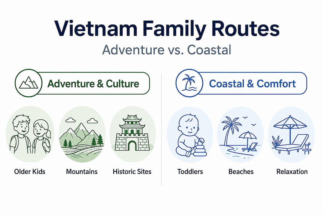 Infographic comparing adventure and coastal family routes in Vietnam