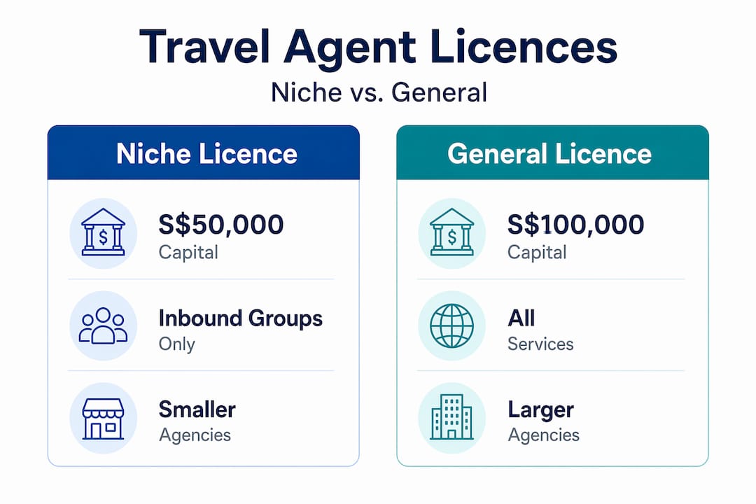 Infographic comparing STB travel agent licence types