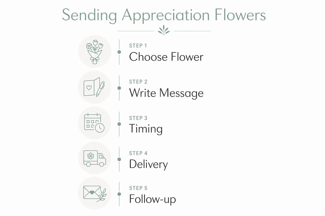 Infographic illustrating steps for sending appreciation flowers