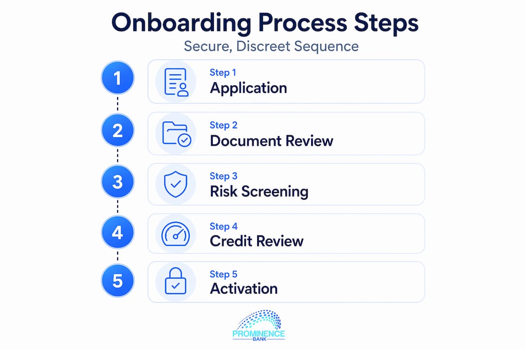 Infographic showing private banking onboarding steps