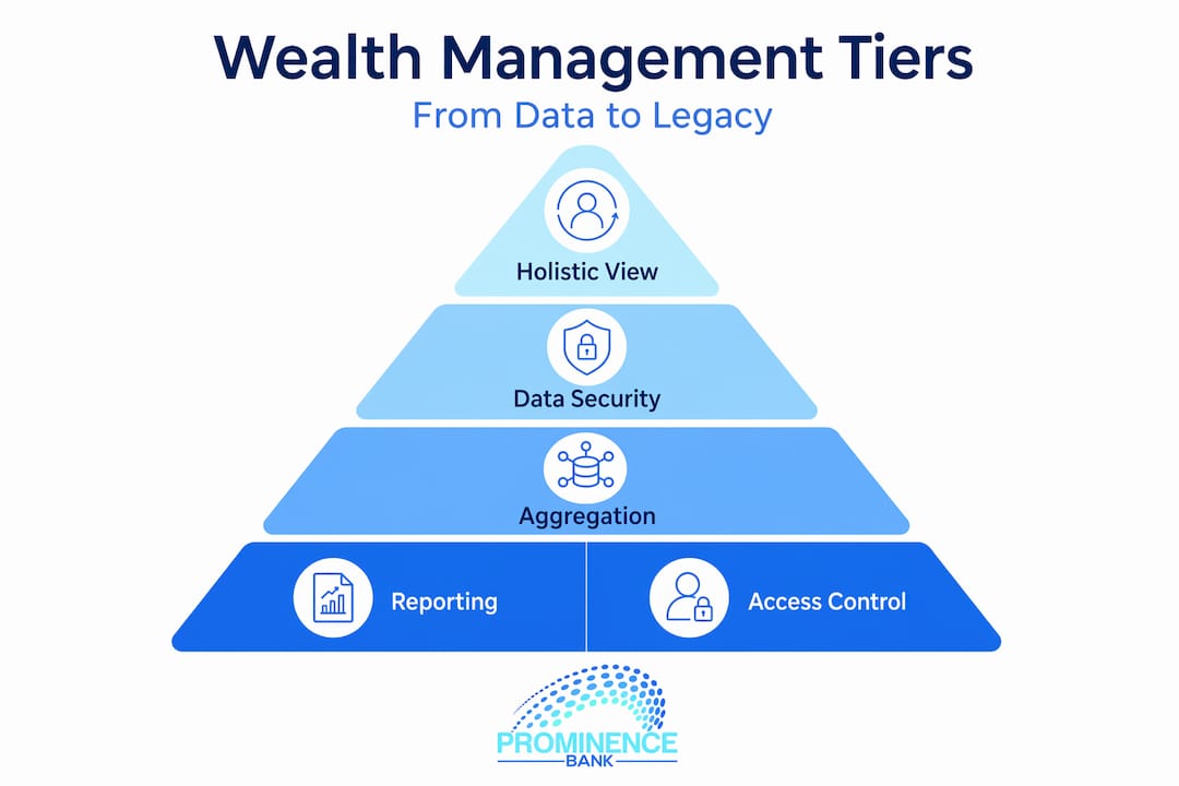Pyramid infographic showing tiers of digital wealth management features
