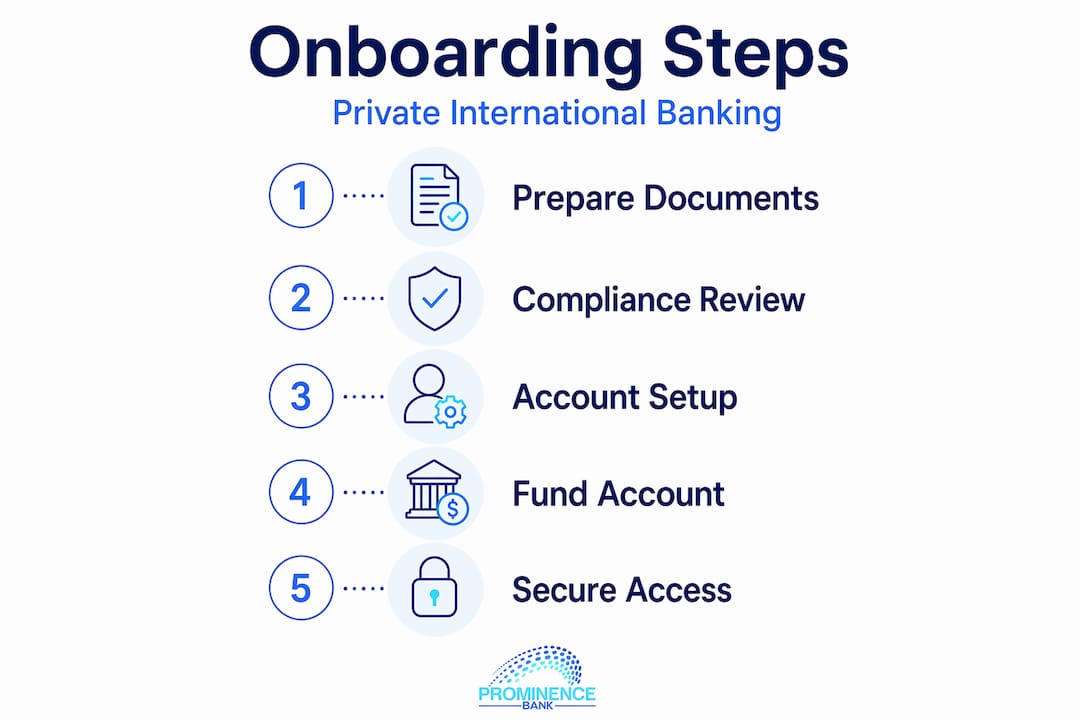 Infographic showing onboarding steps for private international banking