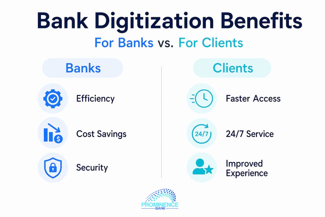 Infographic contrasting bank and client benefits from digitization