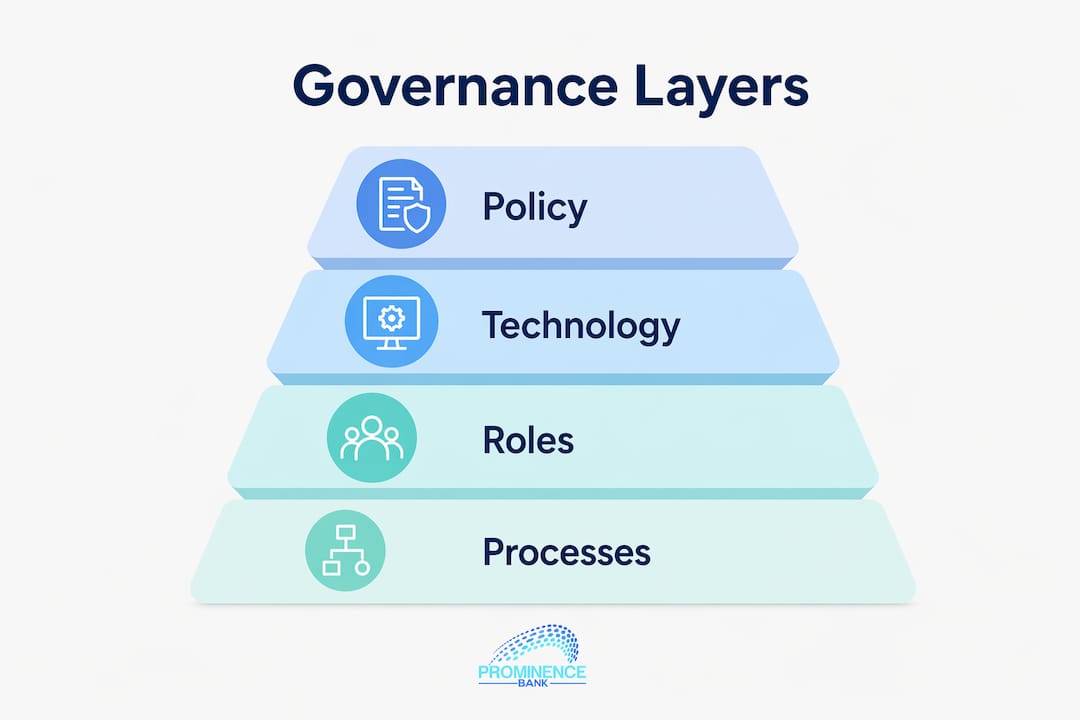 Infographic showing key layers of digital governance framework